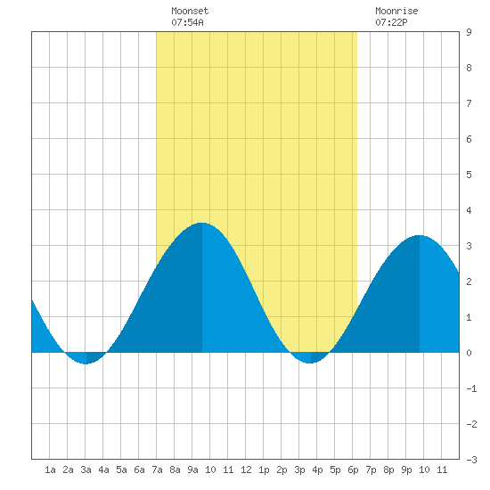 Fulton tide chart for Thursday, February 17, 2022
