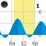 Fulton tide chart for Tuesday, February 1, 2022
