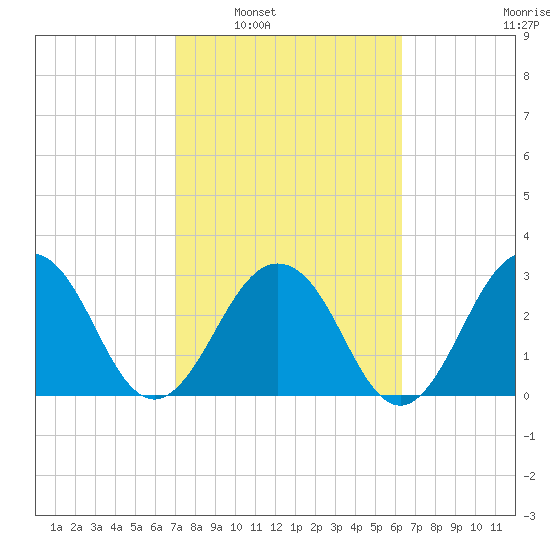 Fulton tide chart for Monday, February 21, 2022