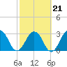 Fulton tide chart for Monday, February 21, 2022