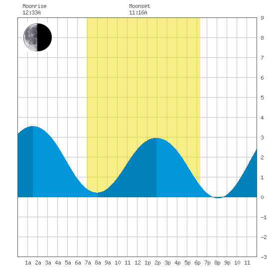 Fulton tide chart for Wednesday, February 23, 2022