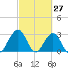Fulton tide chart for Sunday, February 27, 2022