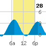 Fulton tide chart for Monday, February 28, 2022