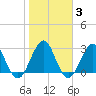 Fulton tide chart for Thursday, February 3, 2022