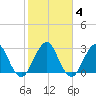 Fulton tide chart for Friday, February 4, 2022
