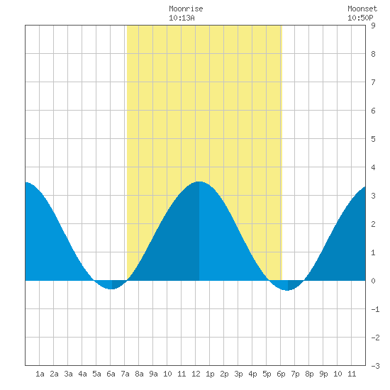 Fulton tide chart for Saturday, February 5, 2022