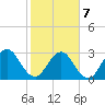 Fulton tide chart for Monday, February 7, 2022