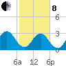 Fulton tide chart for Tuesday, February 8, 2022