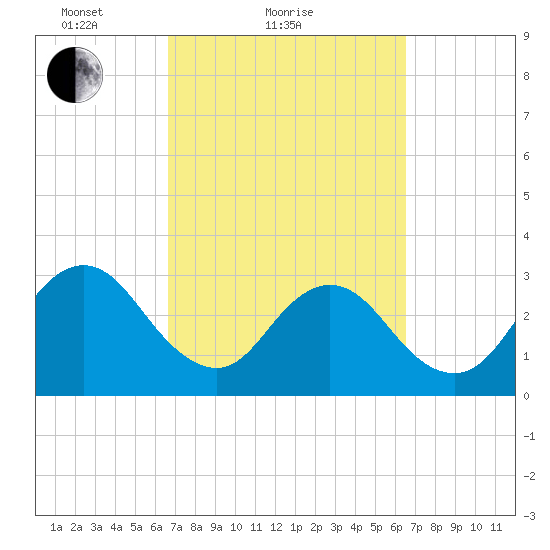 Fulton tide chart for Thursday, March 10, 2022
