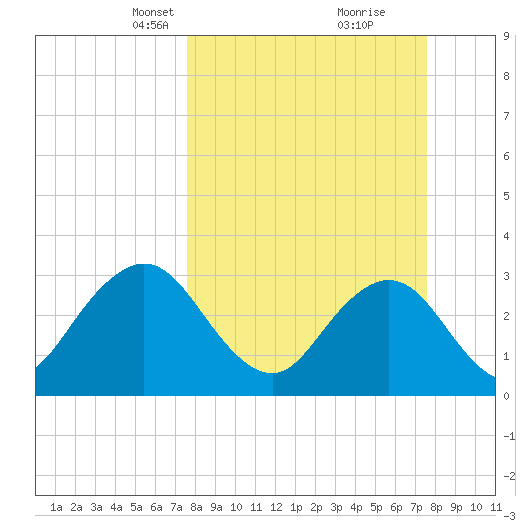 Fulton tide chart for Sunday, March 13, 2022