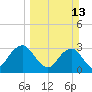 Fulton tide chart for Sunday, March 13, 2022