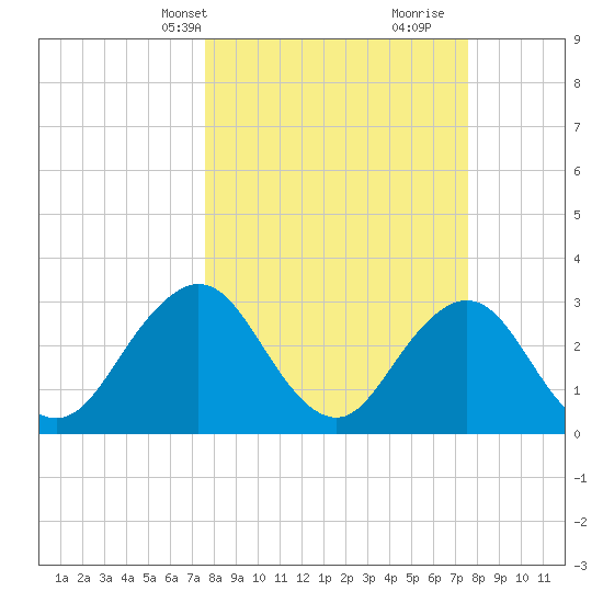 Fulton tide chart for Monday, March 14, 2022