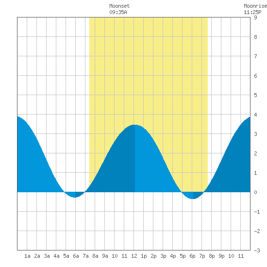 Fulton tide chart for Monday, March 21, 2022