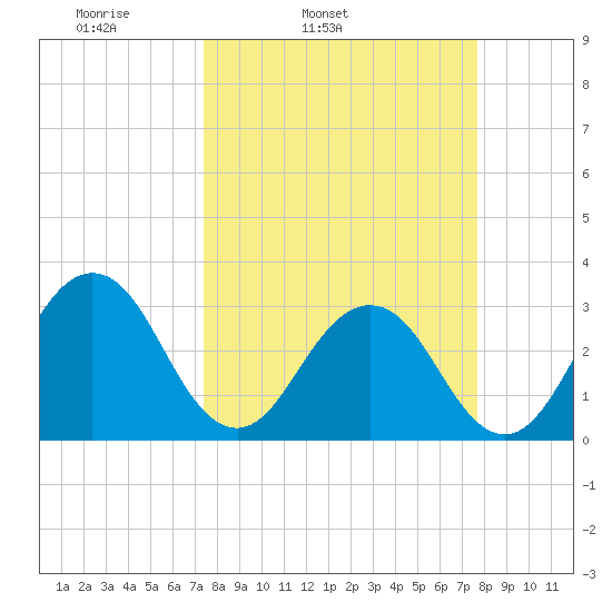 Fulton tide chart for Thursday, March 24, 2022