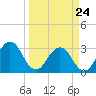 Fulton tide chart for Thursday, March 24, 2022