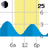 Fulton tide chart for Friday, March 25, 2022