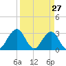 Fulton tide chart for Sunday, March 27, 2022