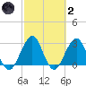 Fulton tide chart for Wednesday, March 2, 2022