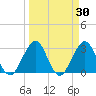 Fulton tide chart for Wednesday, March 30, 2022