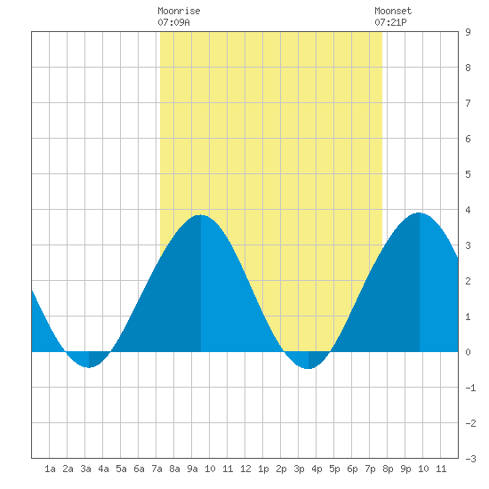 Fulton tide chart for Thursday, March 31, 2022