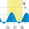 Fulton tide chart for Thursday, March 3, 2022