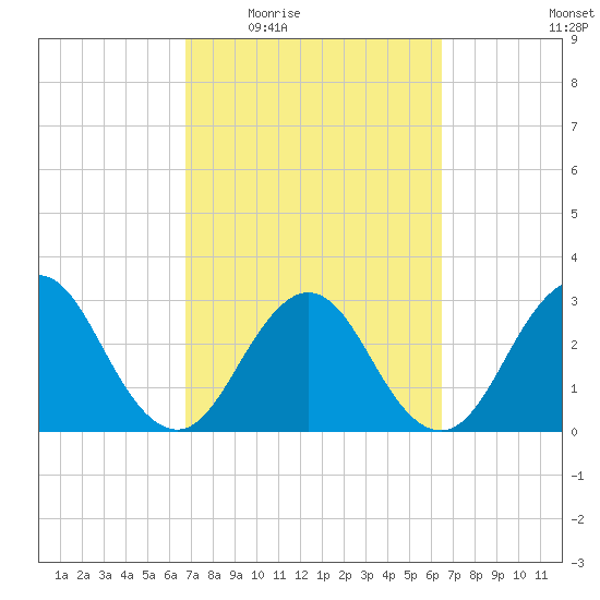 Fulton tide chart for Monday, March 7, 2022