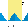 Fulton tide chart for Monday, March 7, 2022