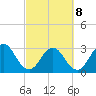 Fulton tide chart for Tuesday, March 8, 2022