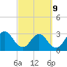 Fulton tide chart for Wednesday, March 9, 2022
