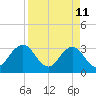 Fulton tide chart for Monday, April 11, 2022