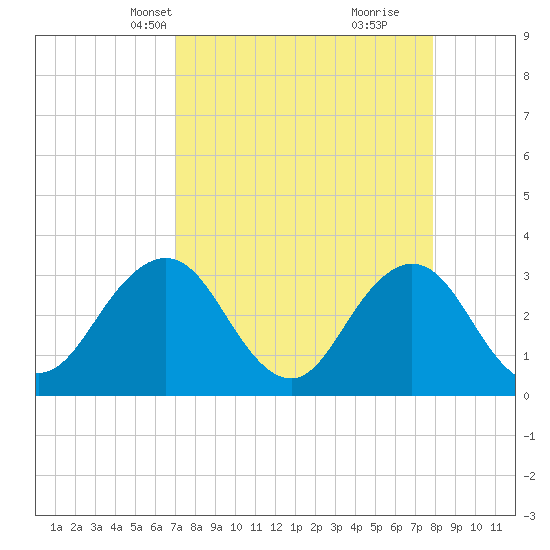 Fulton tide chart for Tuesday, April 12, 2022