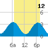 Fulton tide chart for Tuesday, April 12, 2022