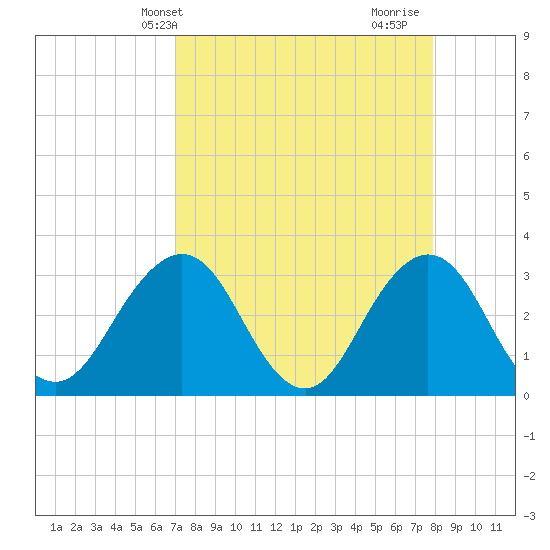 Fulton tide chart for Wednesday, April 13, 2022