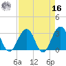 Fulton tide chart for Saturday, April 16, 2022