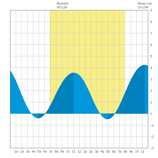 Fulton tide chart for Monday, April 18, 2022