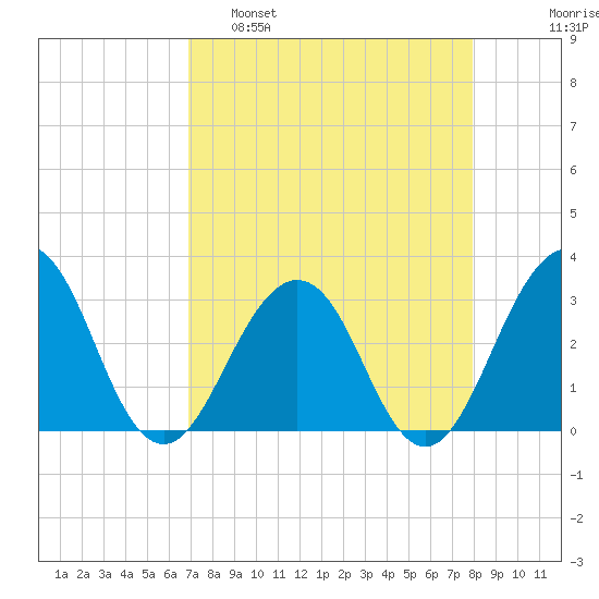 Fulton tide chart for Tuesday, April 19, 2022