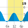 Fulton tide chart for Tuesday, April 19, 2022