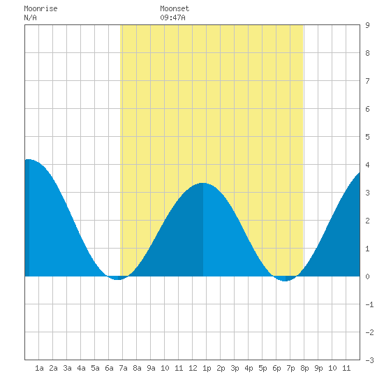 Fulton tide chart for Wednesday, April 20, 2022
