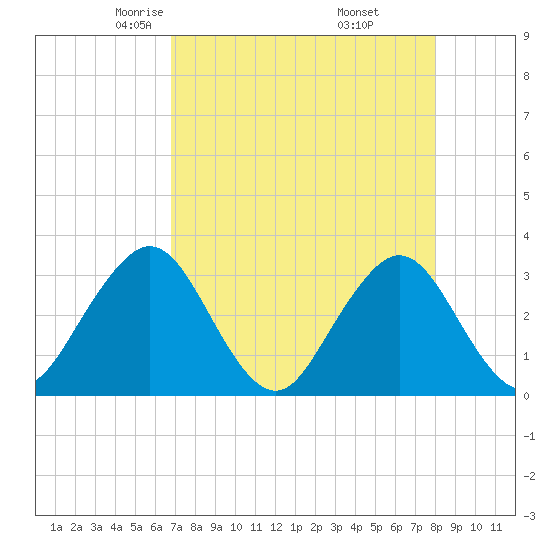 Fulton tide chart for Monday, April 25, 2022