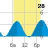 Fulton tide chart for Thursday, April 28, 2022