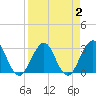 Fulton tide chart for Saturday, April 2, 2022