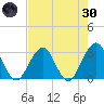 Fulton tide chart for Saturday, April 30, 2022
