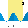 Fulton tide chart for Sunday, April 3, 2022