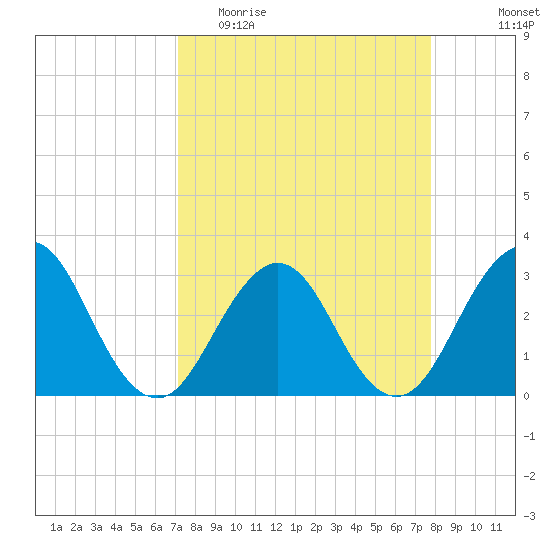 Fulton tide chart for Monday, April 4, 2022