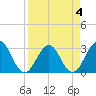 Fulton tide chart for Monday, April 4, 2022