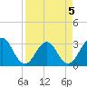 Fulton tide chart for Tuesday, April 5, 2022
