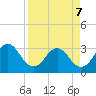 Fulton tide chart for Thursday, April 7, 2022