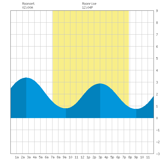 Fulton tide chart for Friday, April 8, 2022