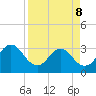 Fulton tide chart for Friday, April 8, 2022