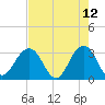Fulton tide chart for Thursday, May 12, 2022